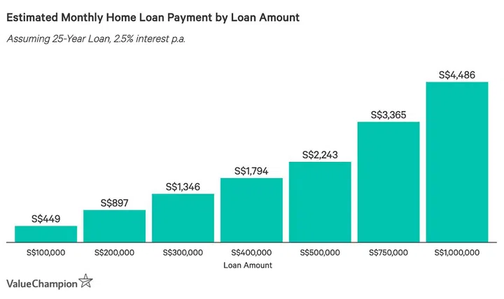 estimated monthly home loan payment by loan amount chart
