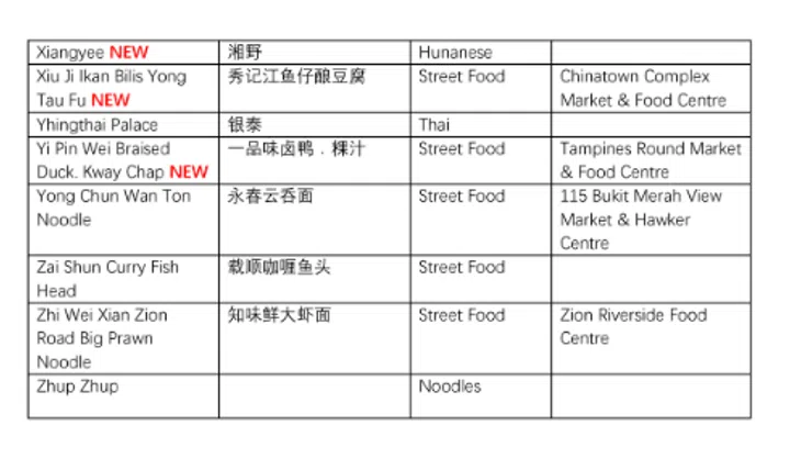 新加坡米其林指南, 必比登推介