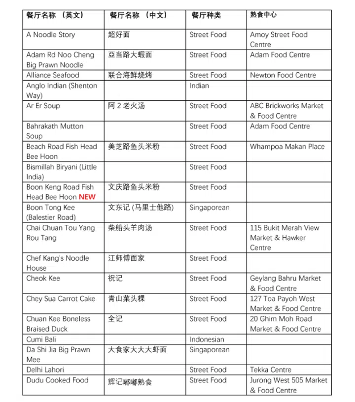 新加坡米其林指南, 必比登推介