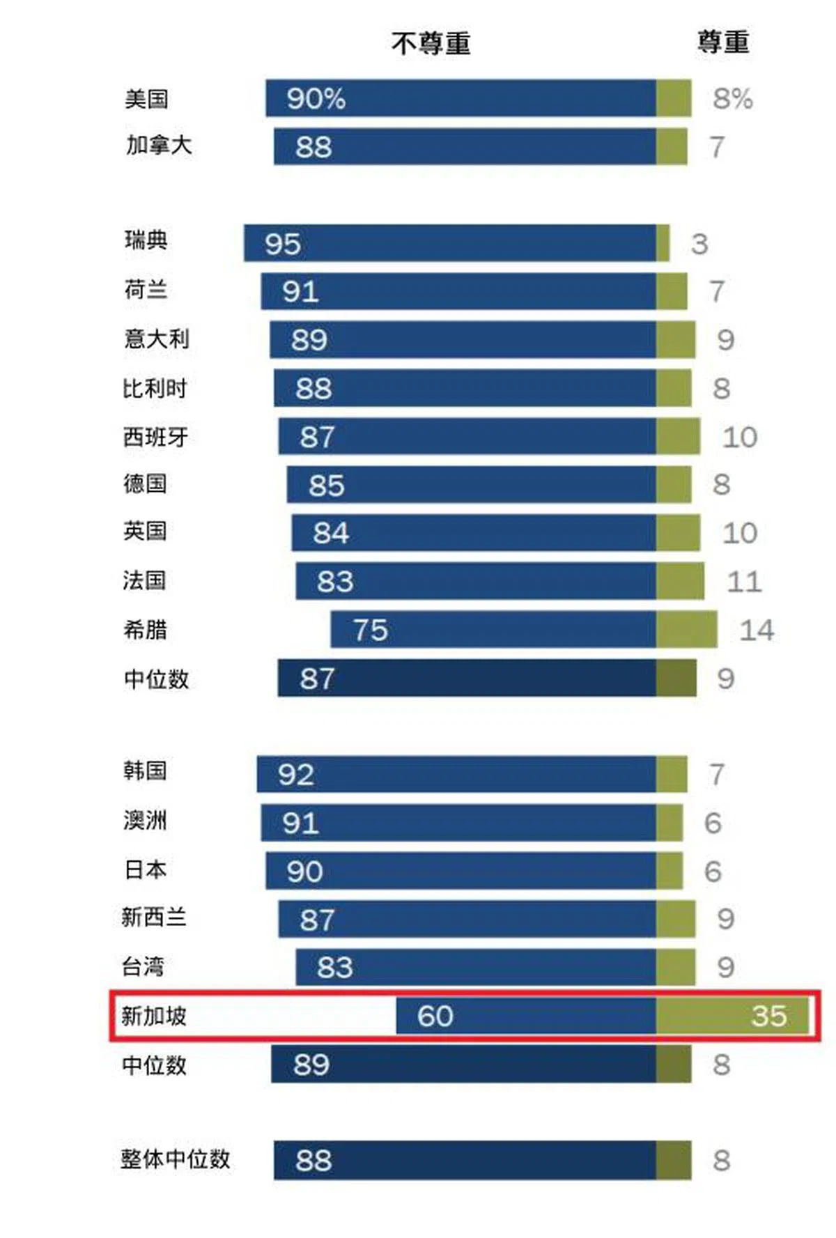  17大经济体针对中国政府是否尊重中国人个人自由的受访者比率。（红蚂蚁制图，来源：皮尤研究中心） 