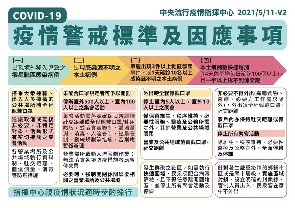  台湾疫情警戒标准。（中央流行疫情指挥中心） 