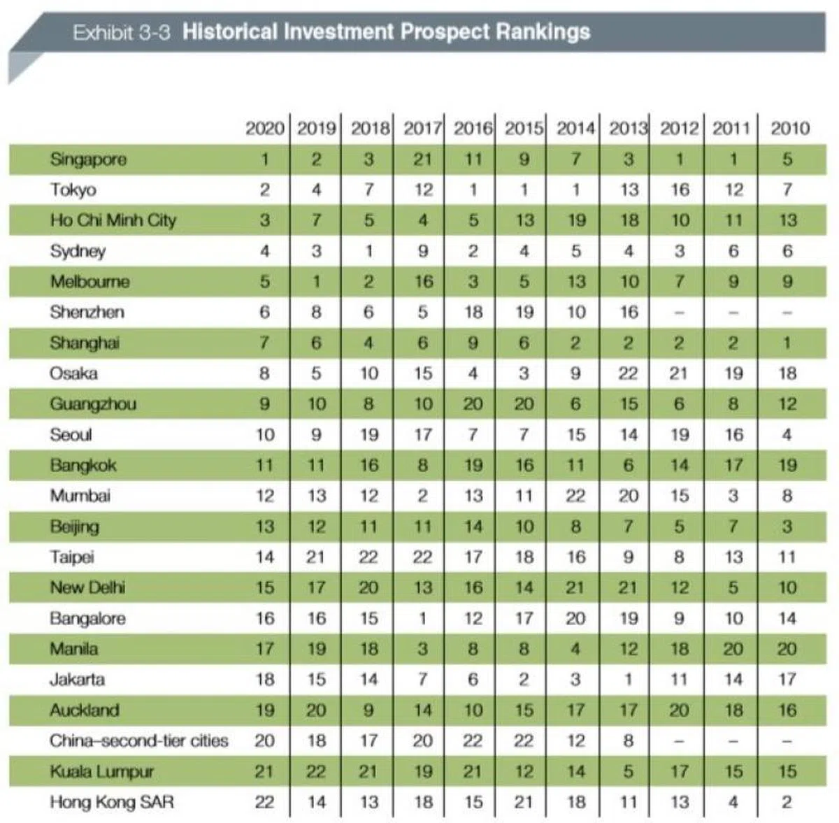 22个亚太区房地产市场过去10年的浮浮沉沉。（2020年亚太区房地产市场新兴趋势报告） 