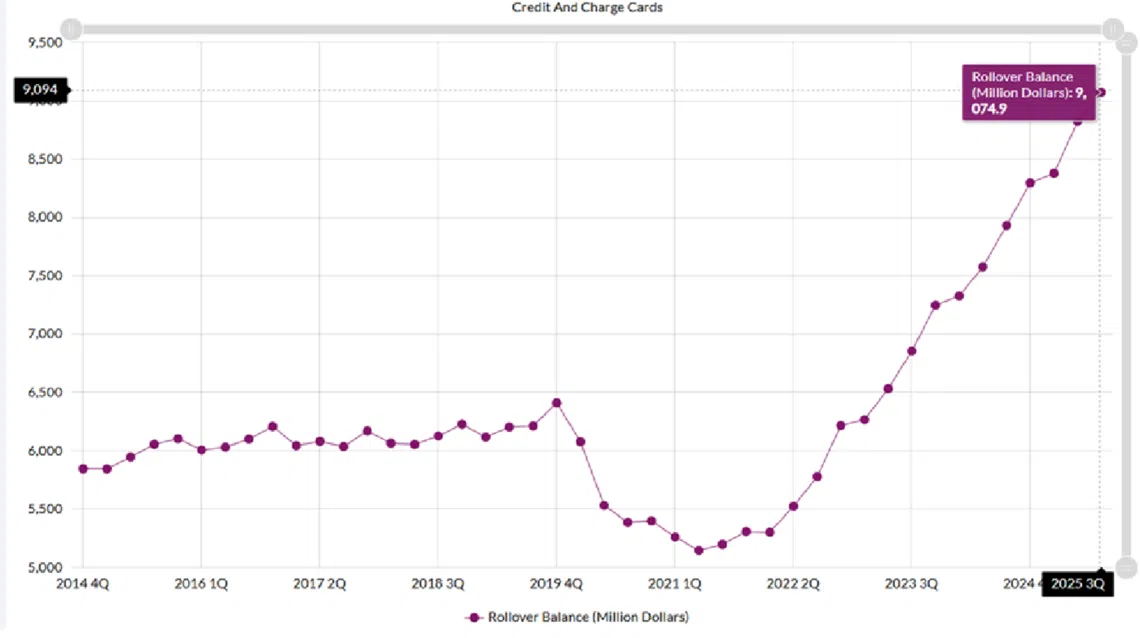 逾期卡债金额，从2021年第二季度开始攀升。