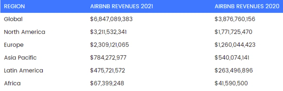 爱彼迎2021年赚取的佣金收入（按地区计算）。（All The Rooms）