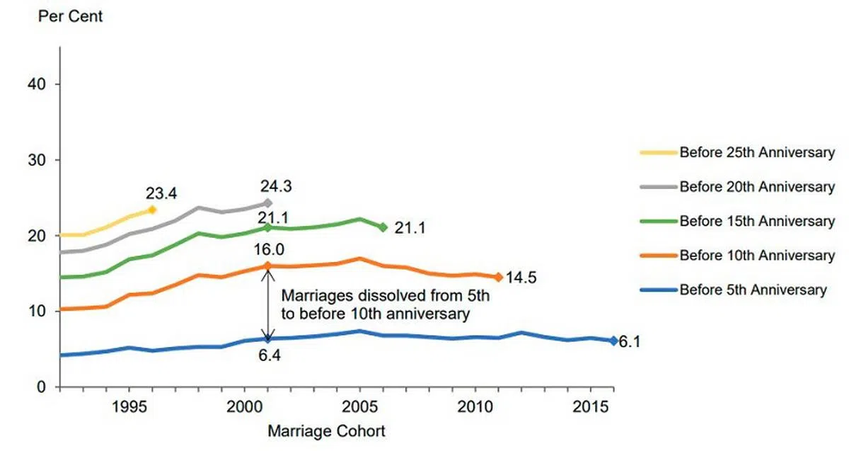 2001年结婚的夫妇当中，结婚未满五周年和十周年就离异夫妻占比为16%。（取自统计局报告）