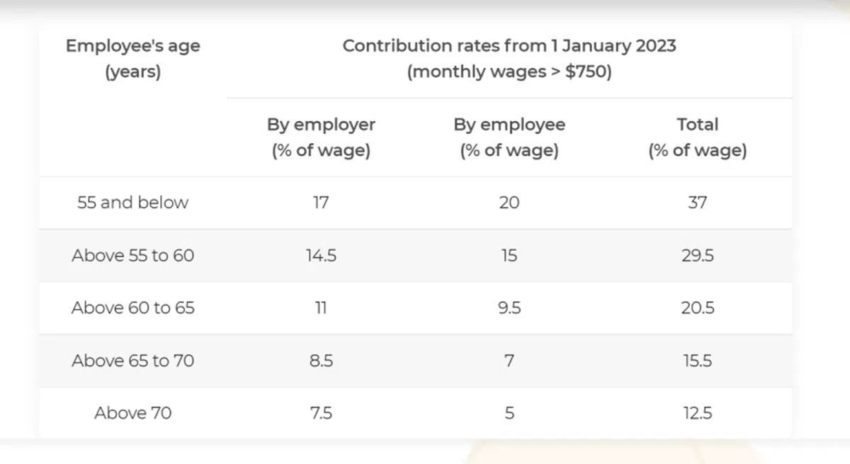 55岁至70岁的公民和永久居民雇员和雇主，2023年起的公积金缴交率。（公积金局）