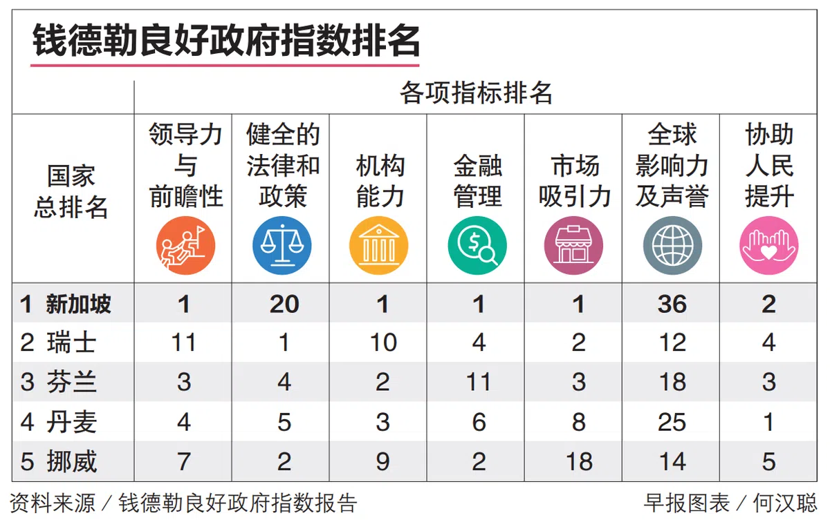 2023年钱德勒良好政府指数榜上的前五名。（联合早报）