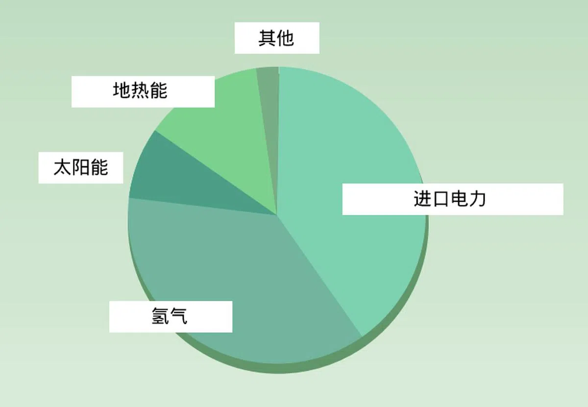 全球紧密合作，能源科技发展到位情况下，我国的电力来源分布。（迈向能源转型2050）
