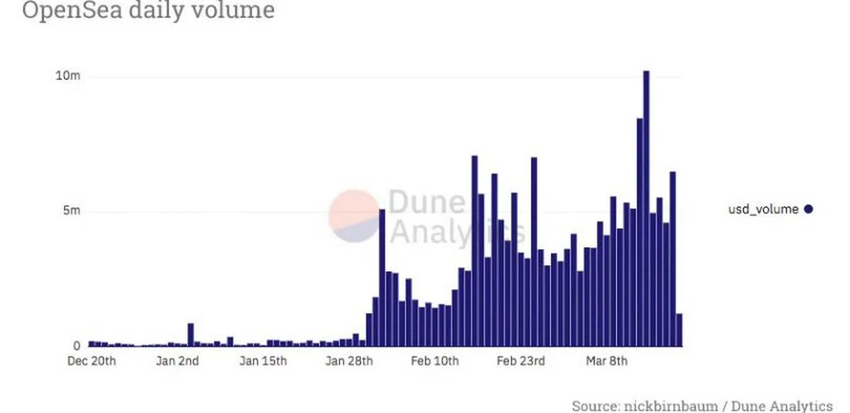  NFT数码交易平台OpenSea日销量（2020年12月20日起）。（Dune Analytics） 