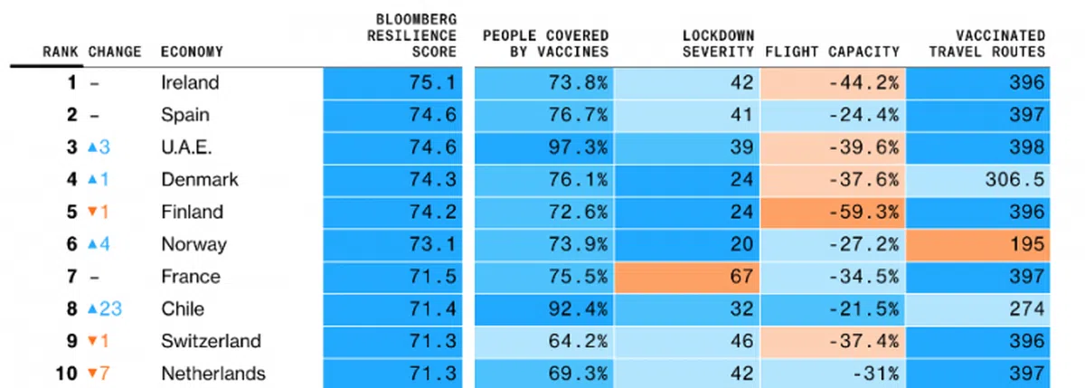 10月排行榜的前十名以欧洲国家居多，爱尔兰继9月之后再次名列榜首.。（彭博社）