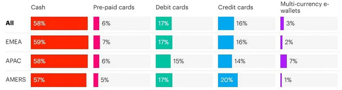 无现金时代，现金仍最受消费者欢迎。（取自YouGov网站）