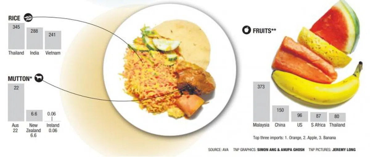  大米的主要来源是泰国、羊肉是澳大利亚、新鲜水果则进口自马来西亚（因为不容易存放，必须就近取材）。（新报） 
