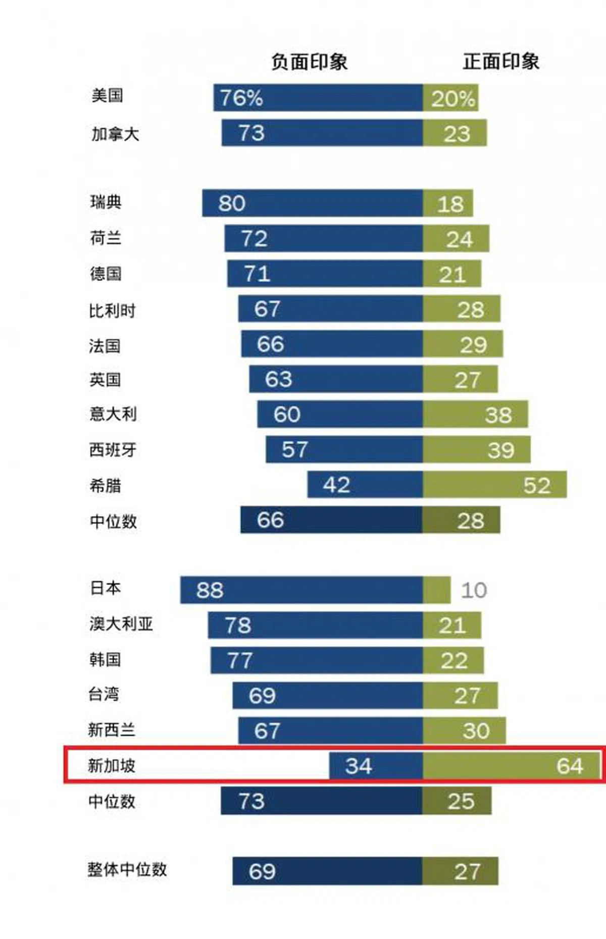  17大经济体的民众对中国的正负面观感比率。（红蚂蚁制图，来源：皮尤研究中心） 