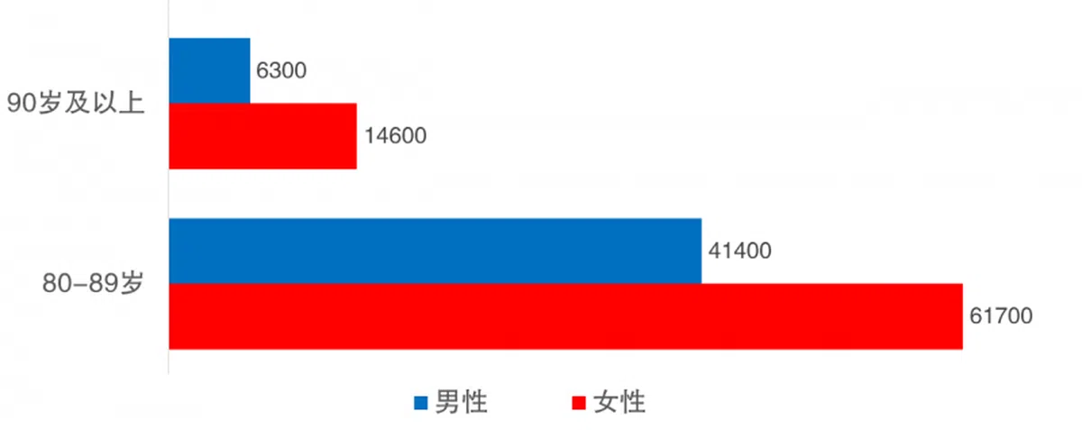 新加坡居民2020年的人口、年龄与性别统计数据。（资料来源：统计局） 