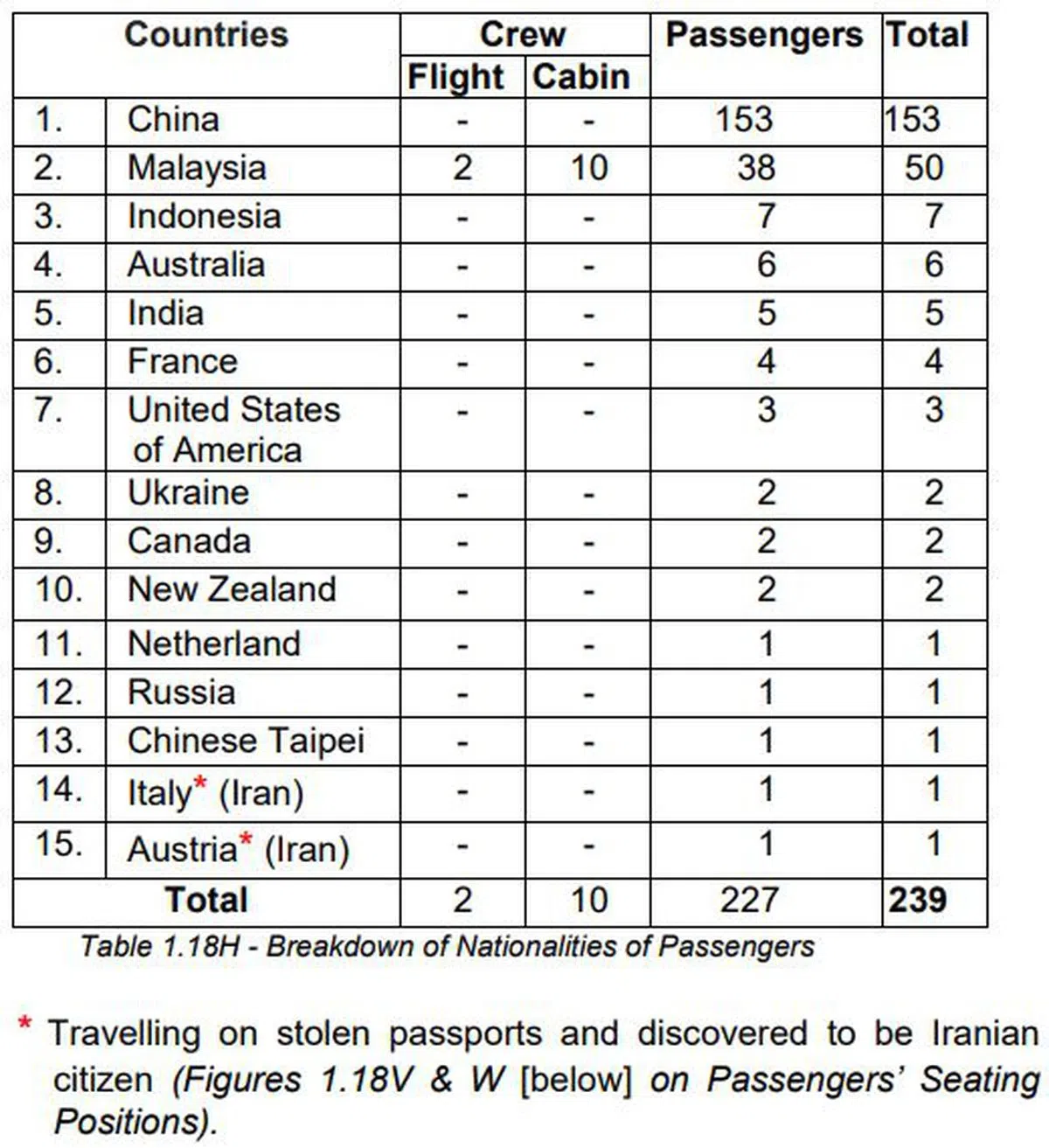  MH370航班上所有人员的国籍情况。（事故报告截图） 