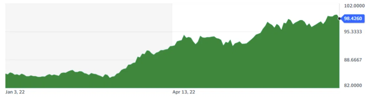 新元兑日圆今年以来已涨了17%。（雅虎财经）