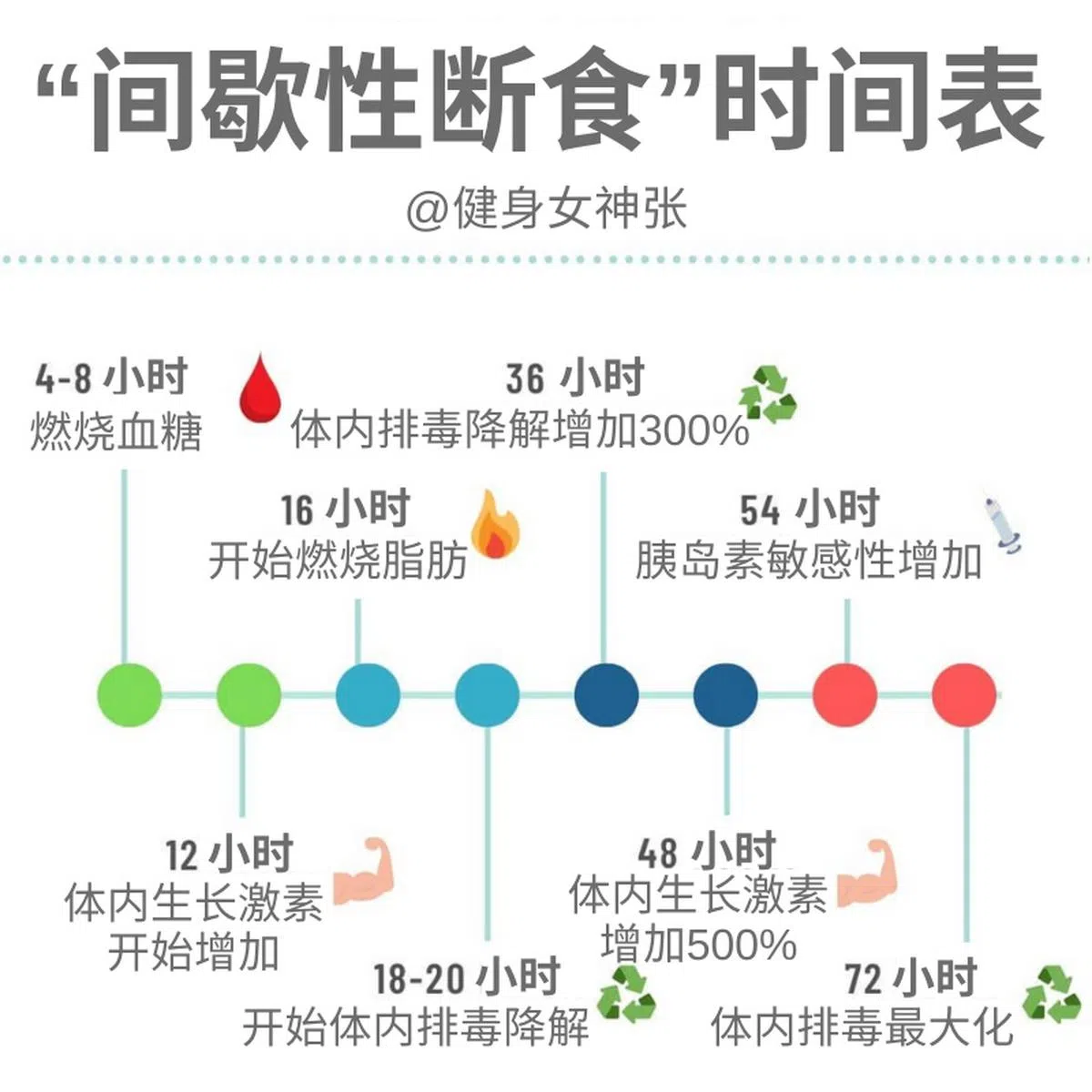  网红@健身女神张的作息分享。（知乎截图） 