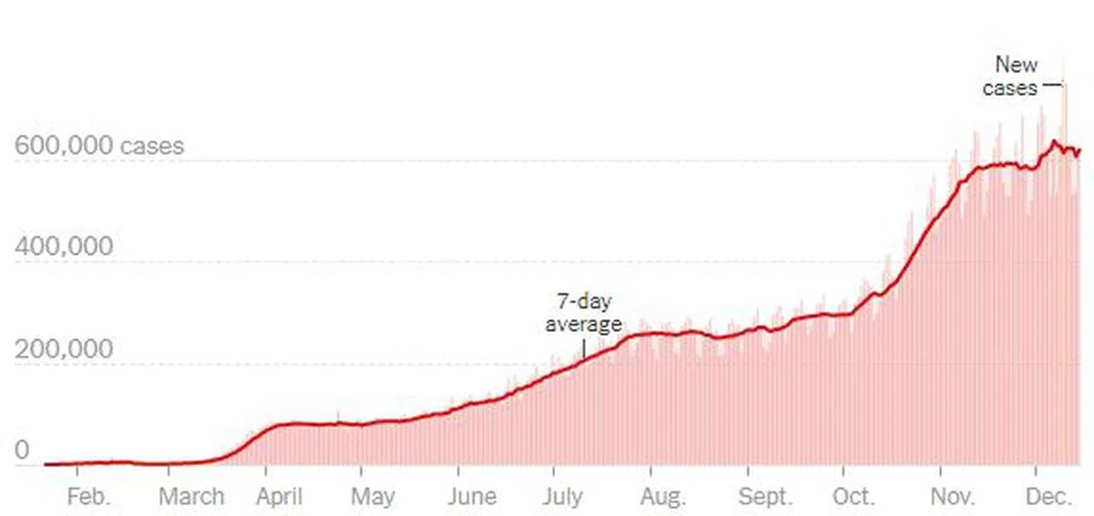  新增病例犹如过山车般迅速增长。（纽约时报图表） 