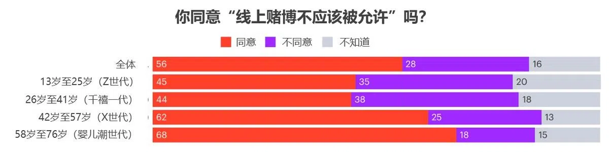 （资料来源：YouGov，红蚂蚁制图）