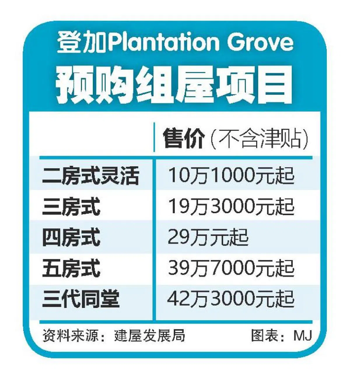  建屋局去年11月推出的登加Plantation Grove预购组屋价格参照表。（联合早报） 