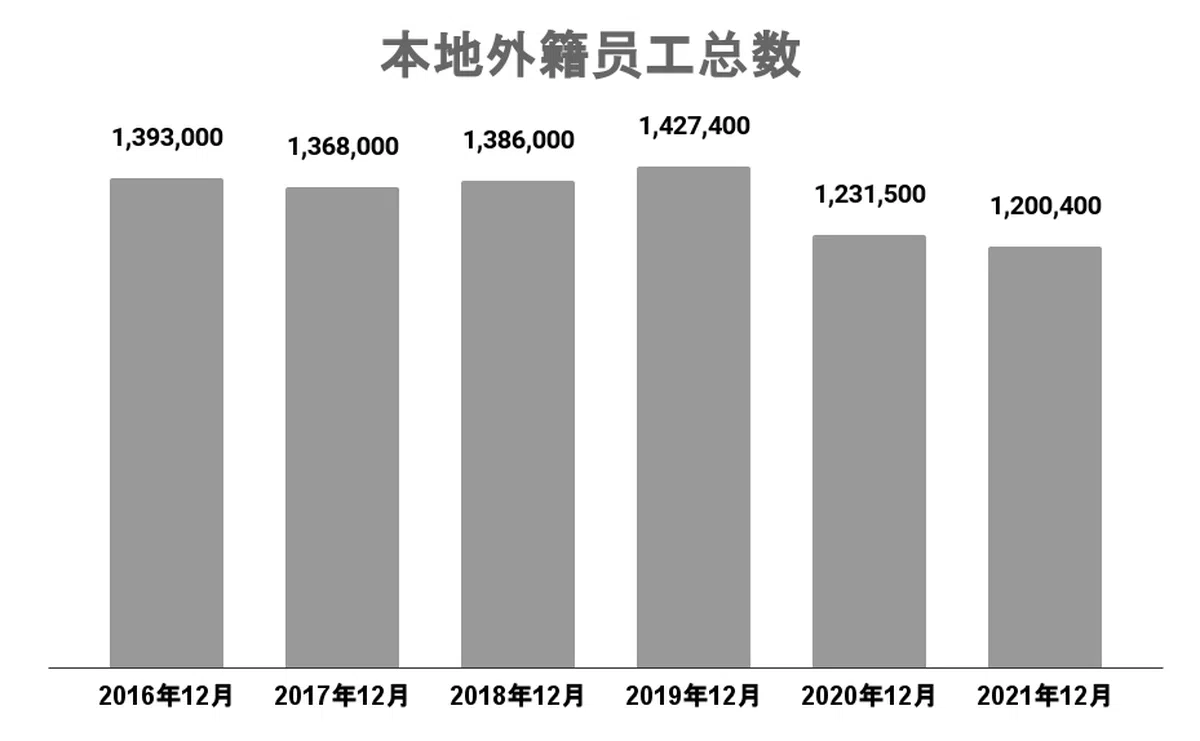 （资料来源：人力部，红蚂蚁制图）