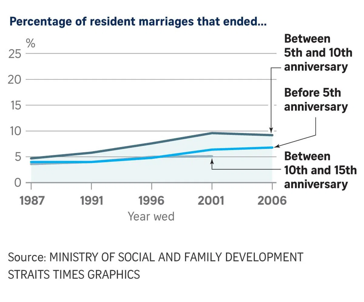  数据显示，本地夫妻在婚后五年至十年间离婚的比率最高。（海峡时报） 