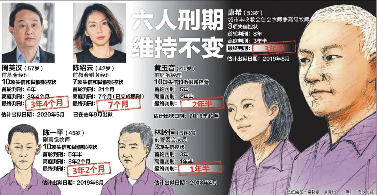  最高法院上诉庭（终审法院）裁定城市丰收教会失信案的6名被告严重失信罪不成立，维持原判。（联合早报制图） 