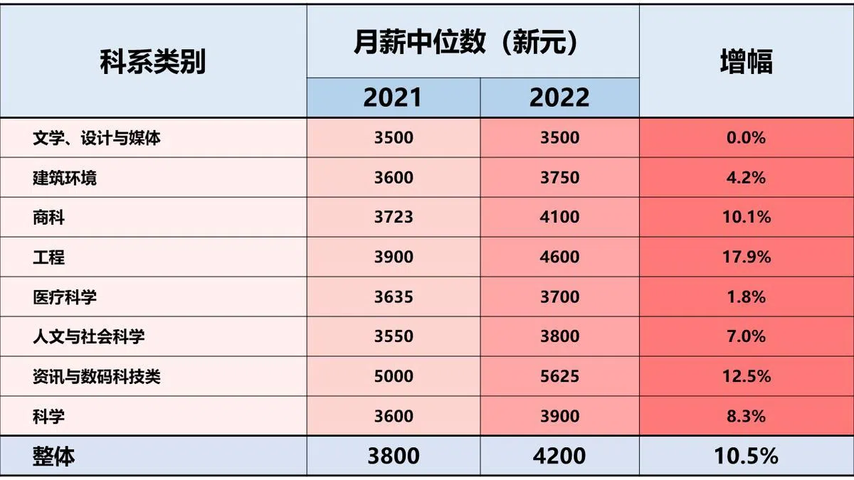 2022年本地大学毕业生月薪中位数。（红蚂蚁制图，资料来源：新加坡国立大学、南洋理工大学、新加坡管理大学、新跃社科大学）