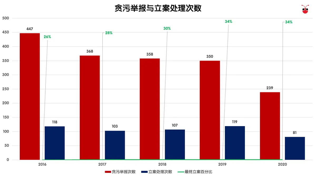  （资料来源：贪污调查局 / 红蚂蚁制图） 