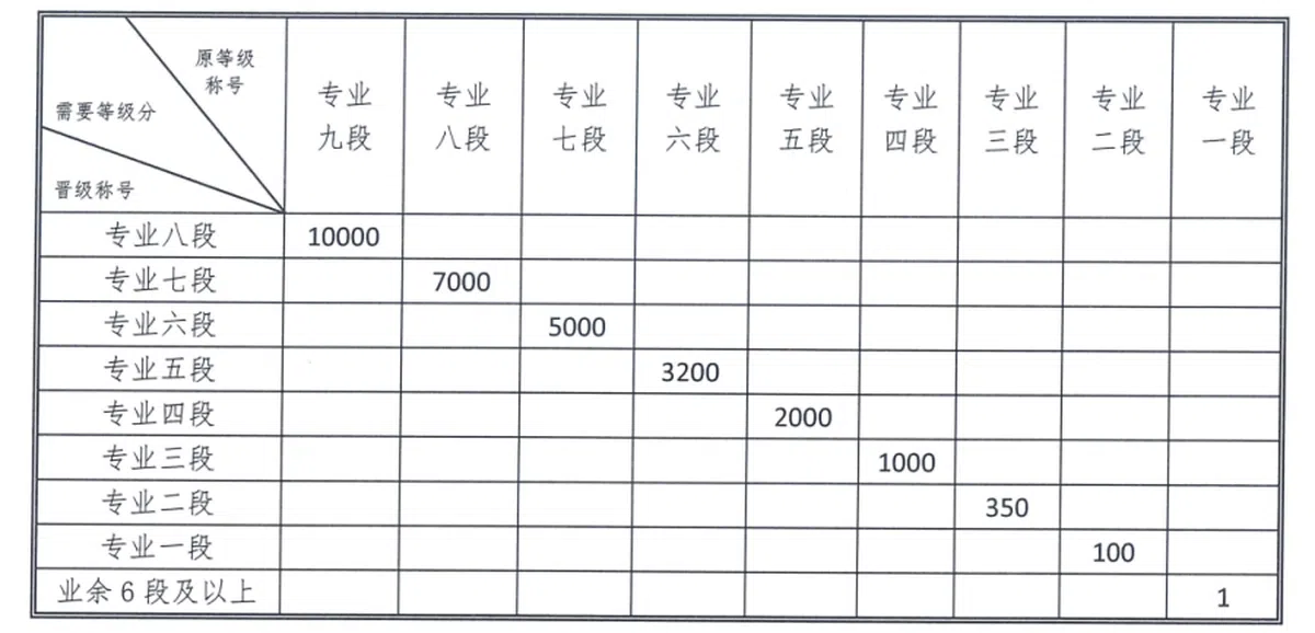 麻将等级考试有严谨的晋升制度。（中国棋院杭州分院）
