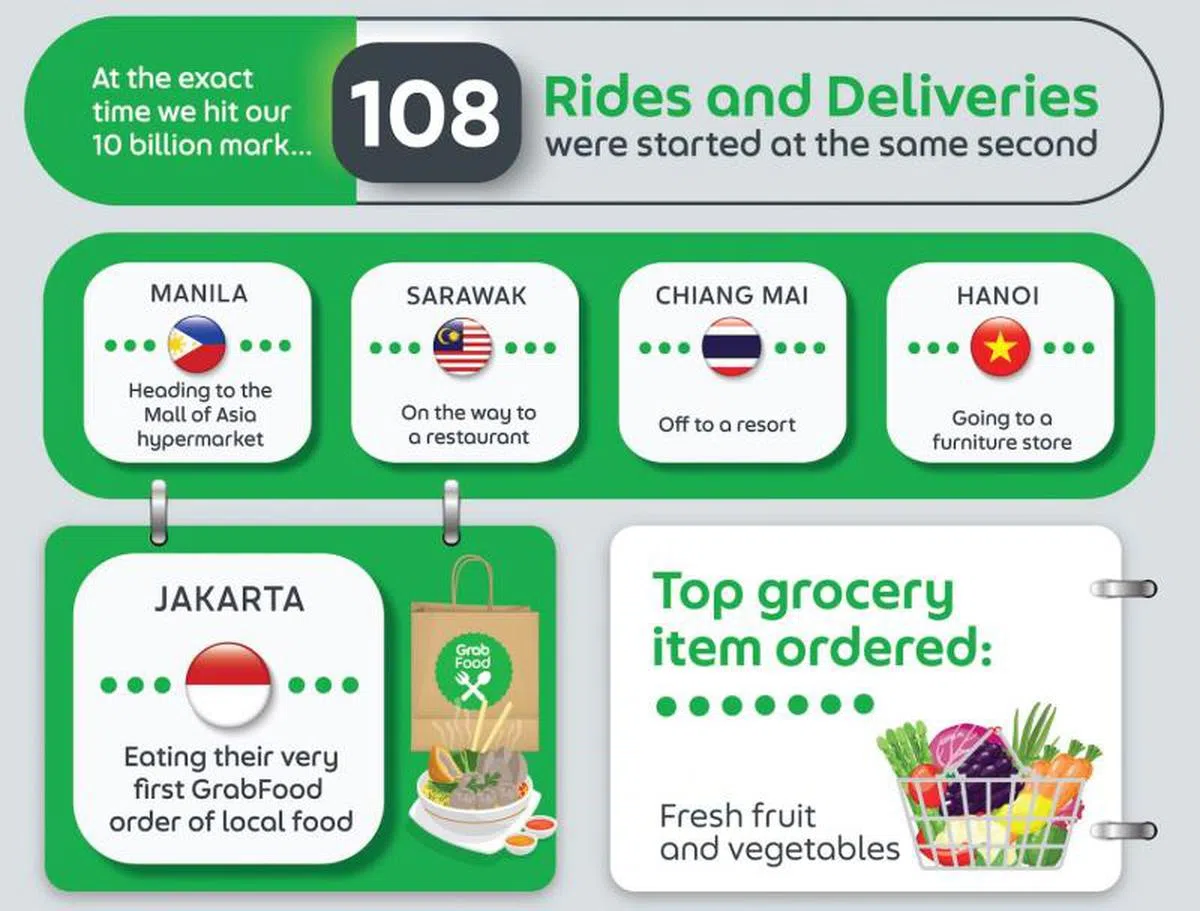 最多用户下单的食品杂货是新鲜蔬果。（Grab）