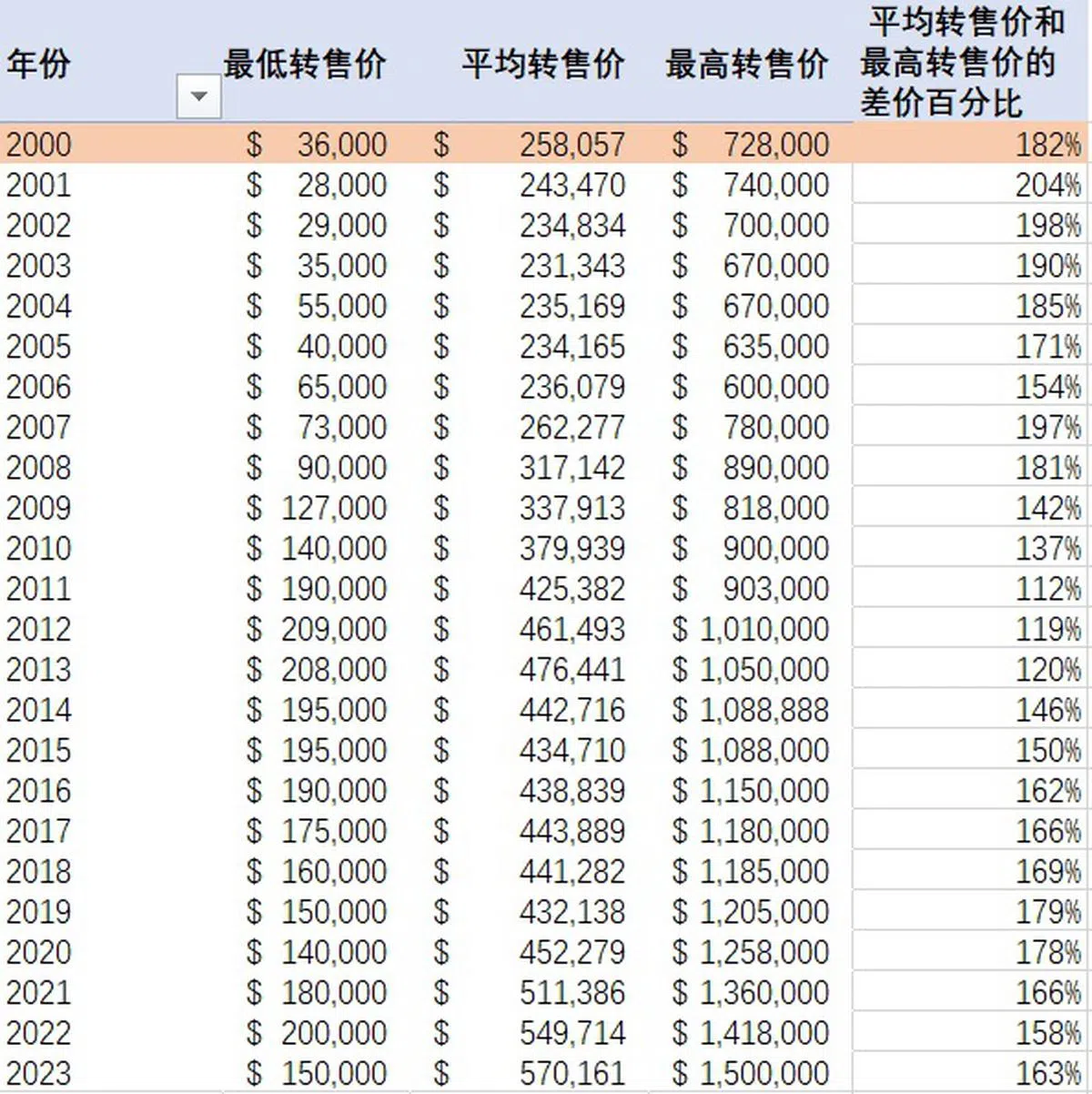 据数据，其实早年即2008年金融危机前，那时组屋的差价比比现在更高，在180%左右。尽管现在有更多百万组屋出现，但2009年以后，差价比大约维持在160%左右。（资料来源：data.gov.sg）