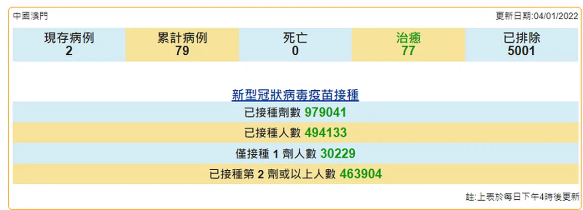 （澳门冠病感染应变协调中心网站）