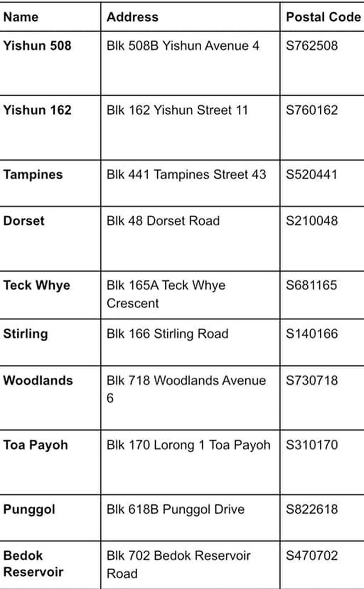  不同地区的社区冰箱地址。（填补社区冰箱志愿团体面薄） 