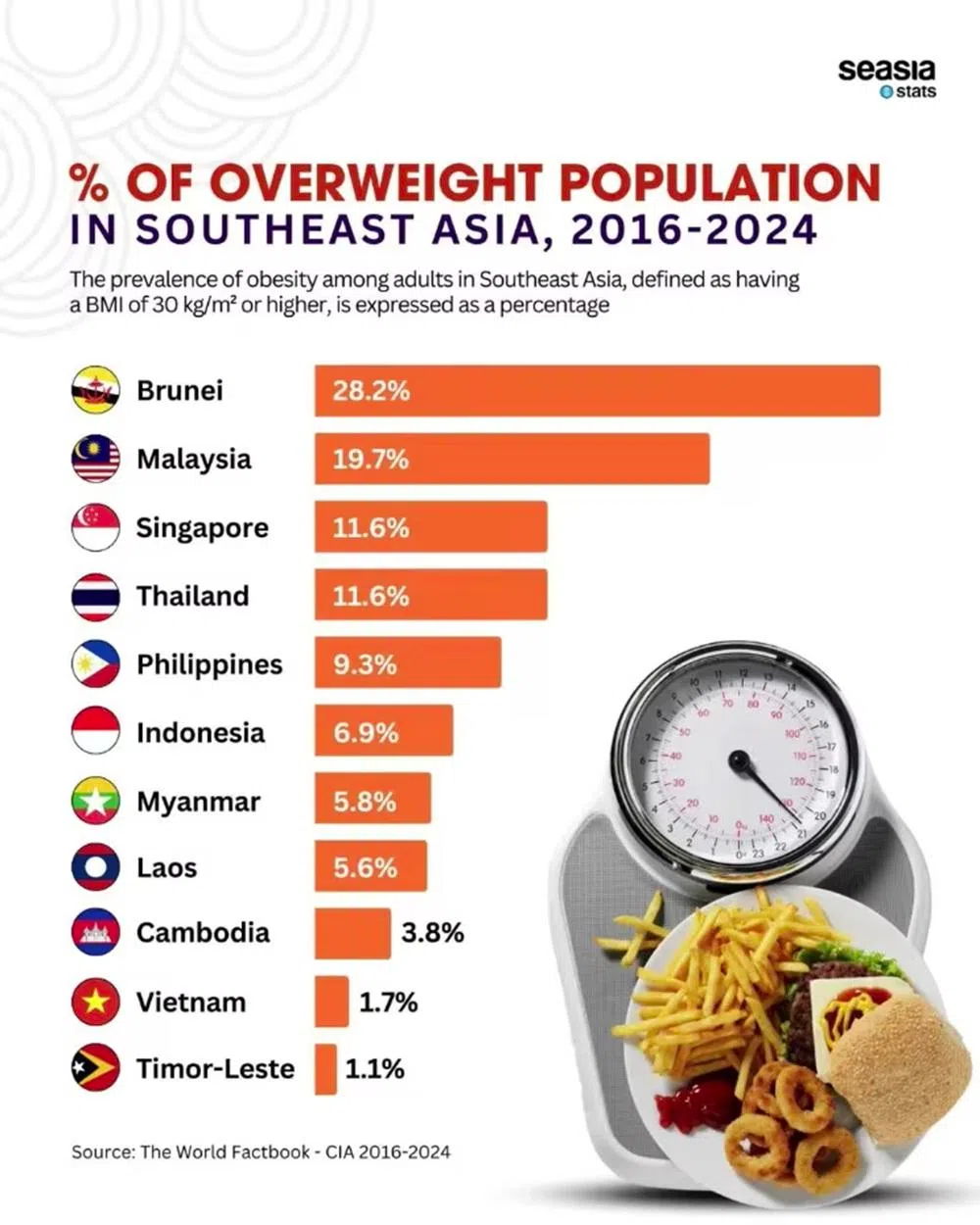Seasia.news引述美国中央情报局《世界概况》数据指出，新加坡是东南亚人口超重第三多的国家。