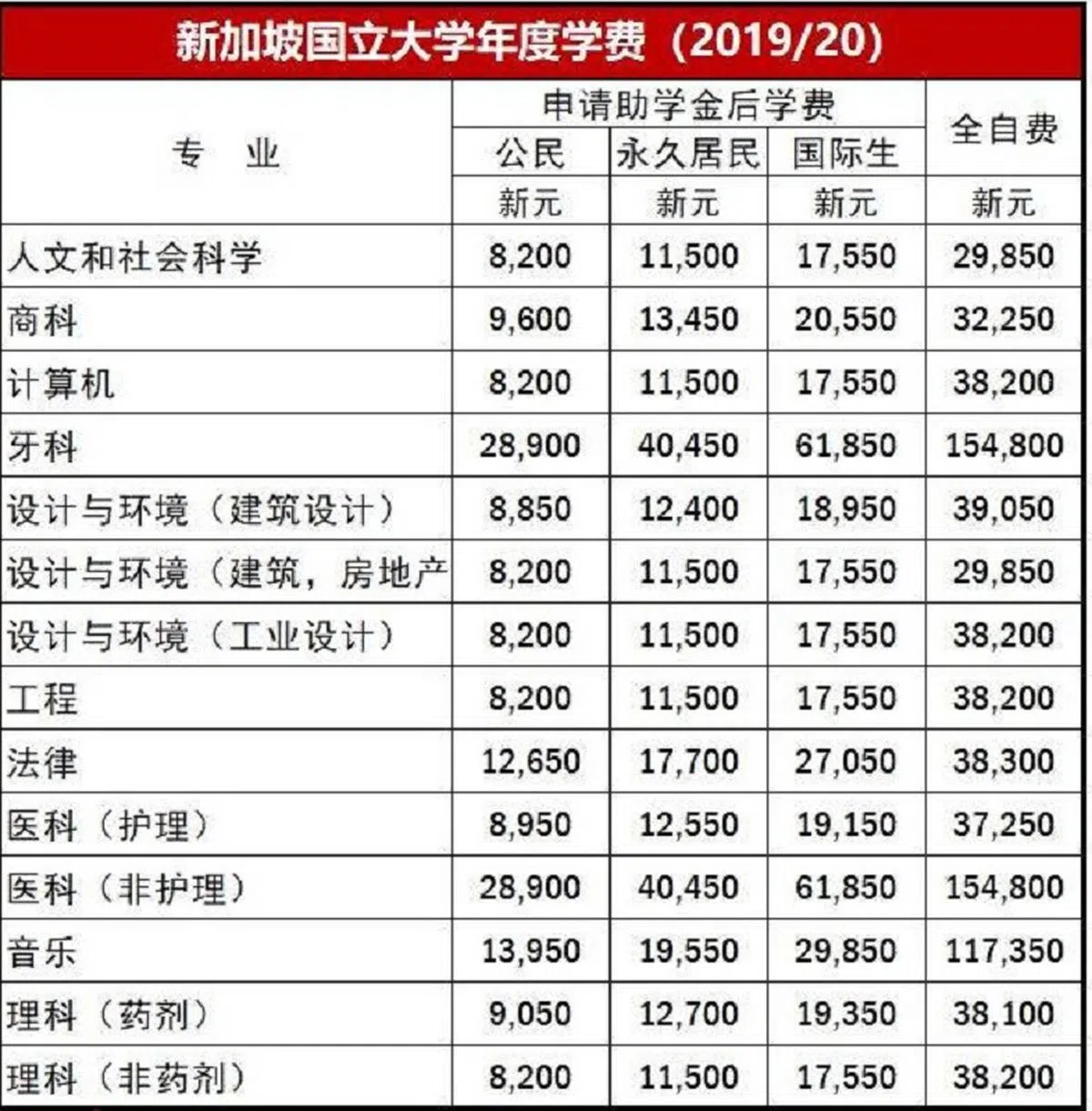  津贴后，本地公民报读本科生一般支付大学教育费用的25％，而外国学生支付的学费是本地公民的两倍。（互联网） 