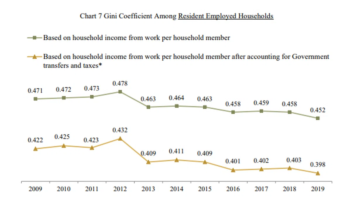  过去十年政府通过各种津贴和补贴项目及税务回扣将本地的贫富差距拉近。（统计局报告截图） 