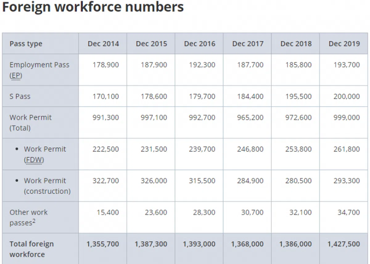  人力部截至2019年12月，共发出26万1800张女佣（Foreign Domestic Worker, 简称FDW）工作准证。（新加坡人力部） 