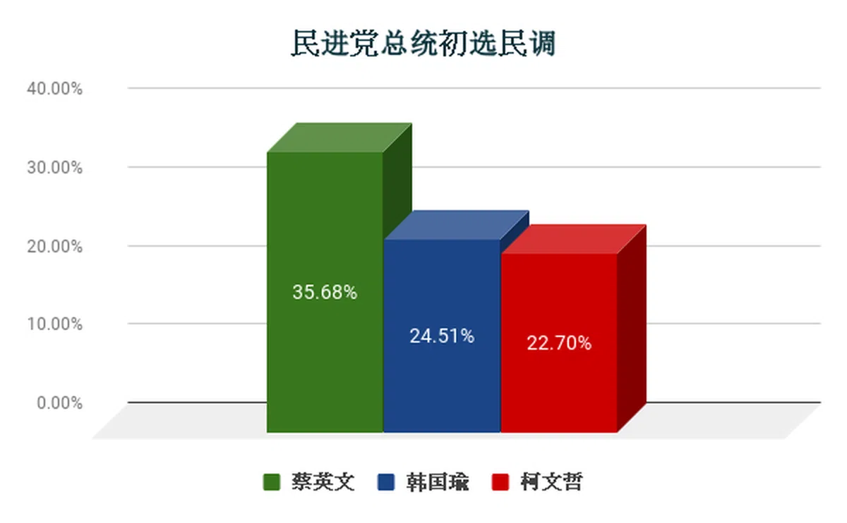  蔡英文、韩国瑜、柯文哲对比式民调结果。（李国豪制图） 