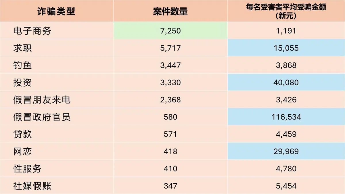 2024年上半年本地各类型诈骗案件数量和受害者平均受骗金额。（资料来源：新加坡警察部队，李国豪制图）