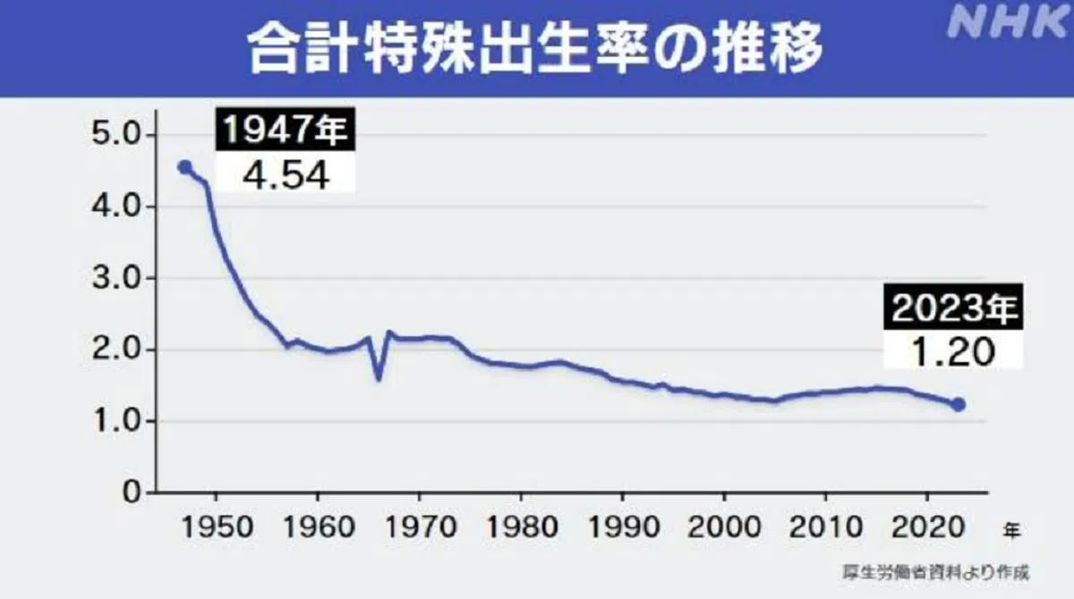 原来日本的生育率在1950年代曾经那么高！（日本放送协会NHK制图）