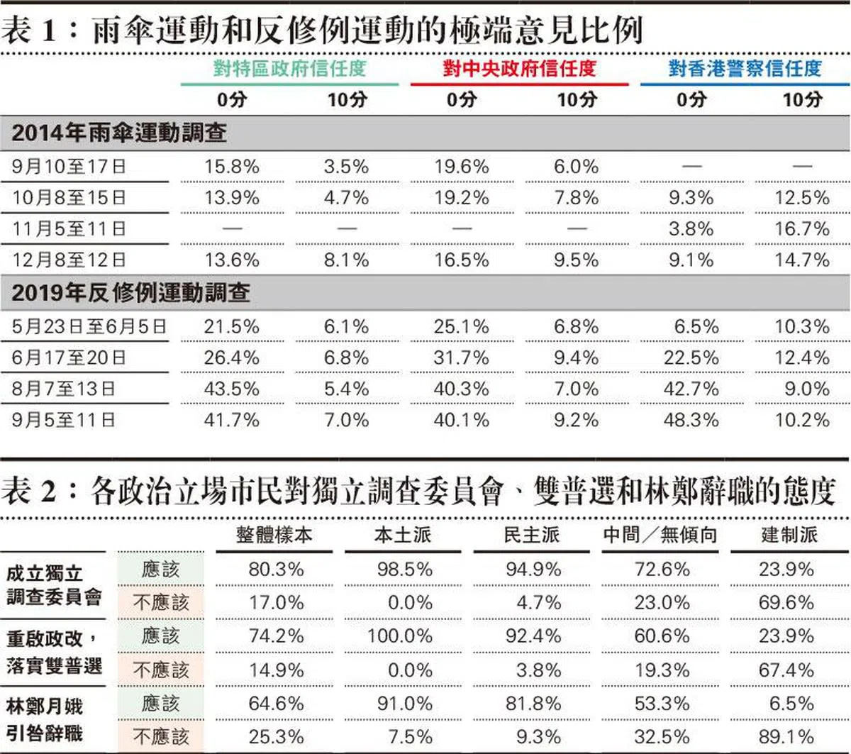  表2显示民调中港人对独立调查委员会等议题的态度。（明报） 