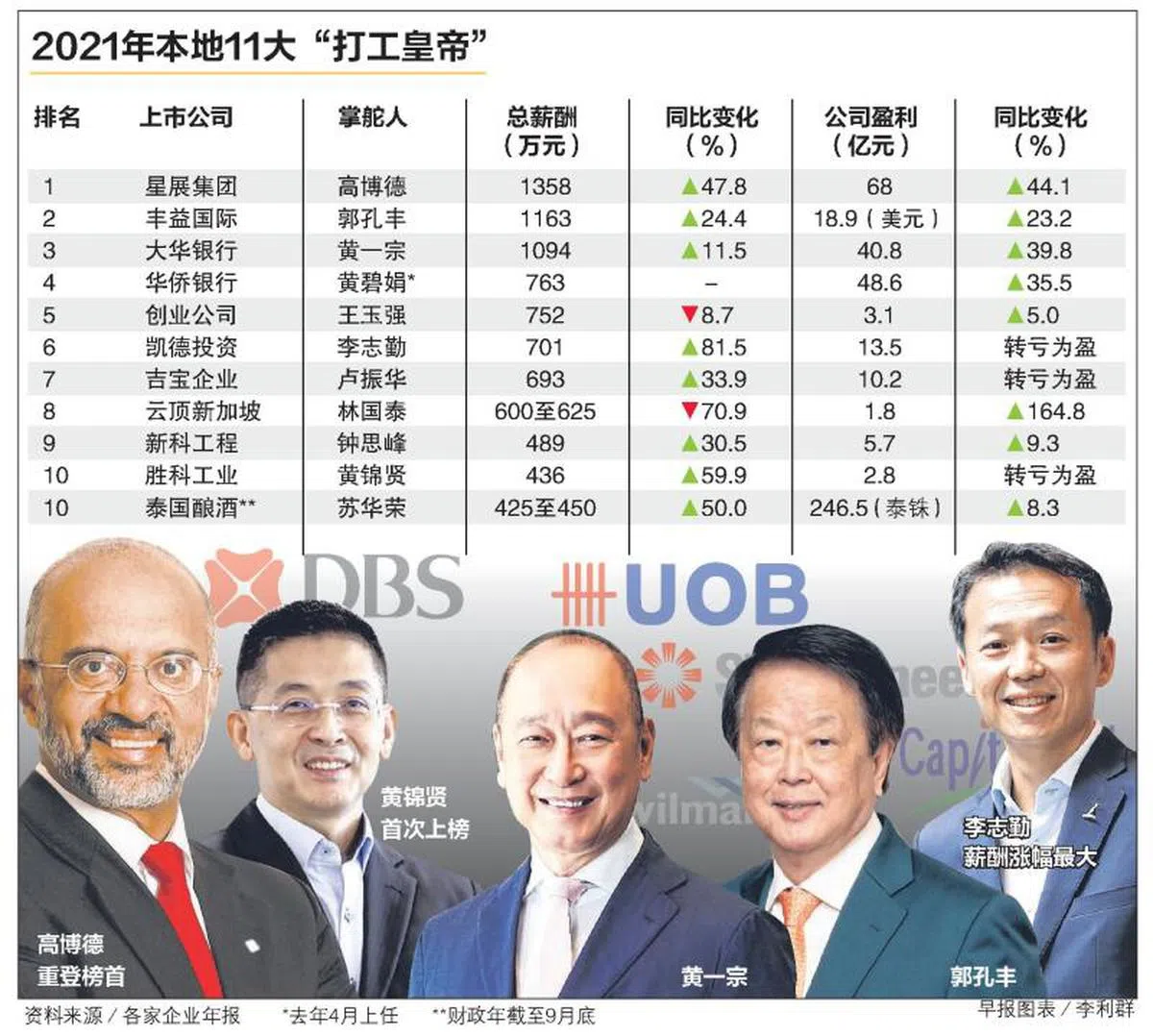 （联合早报）
