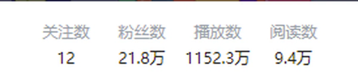  作为一个教学频道，无论是粉丝数量还是播放数量都是蛮惊人的。（频道截图） 