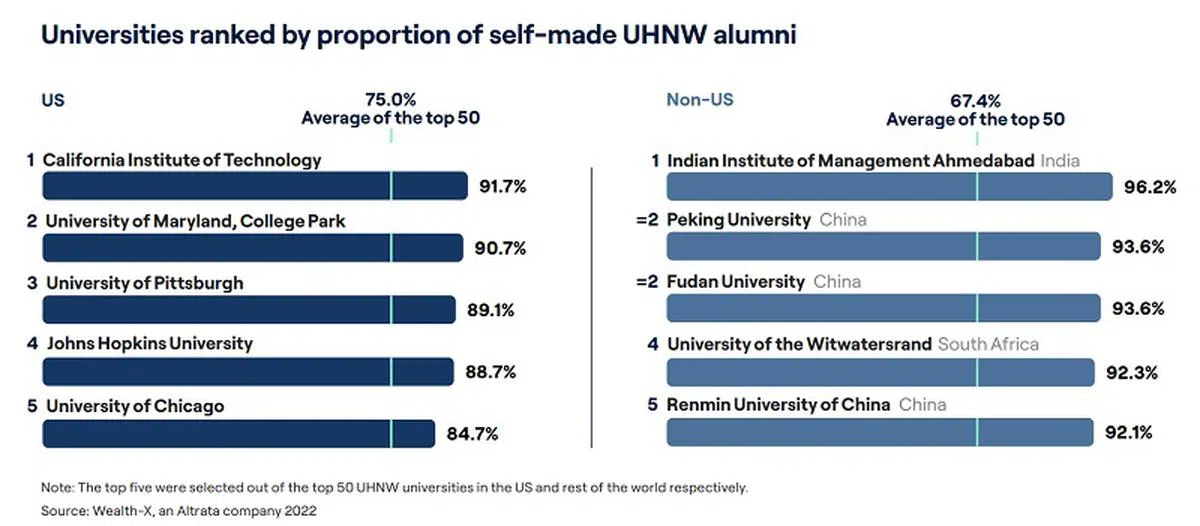 按白手起家超高净值校友比例来排名，左图显示前五名的美国大学，右图则显示世界其他地区的大学。(Altrata)