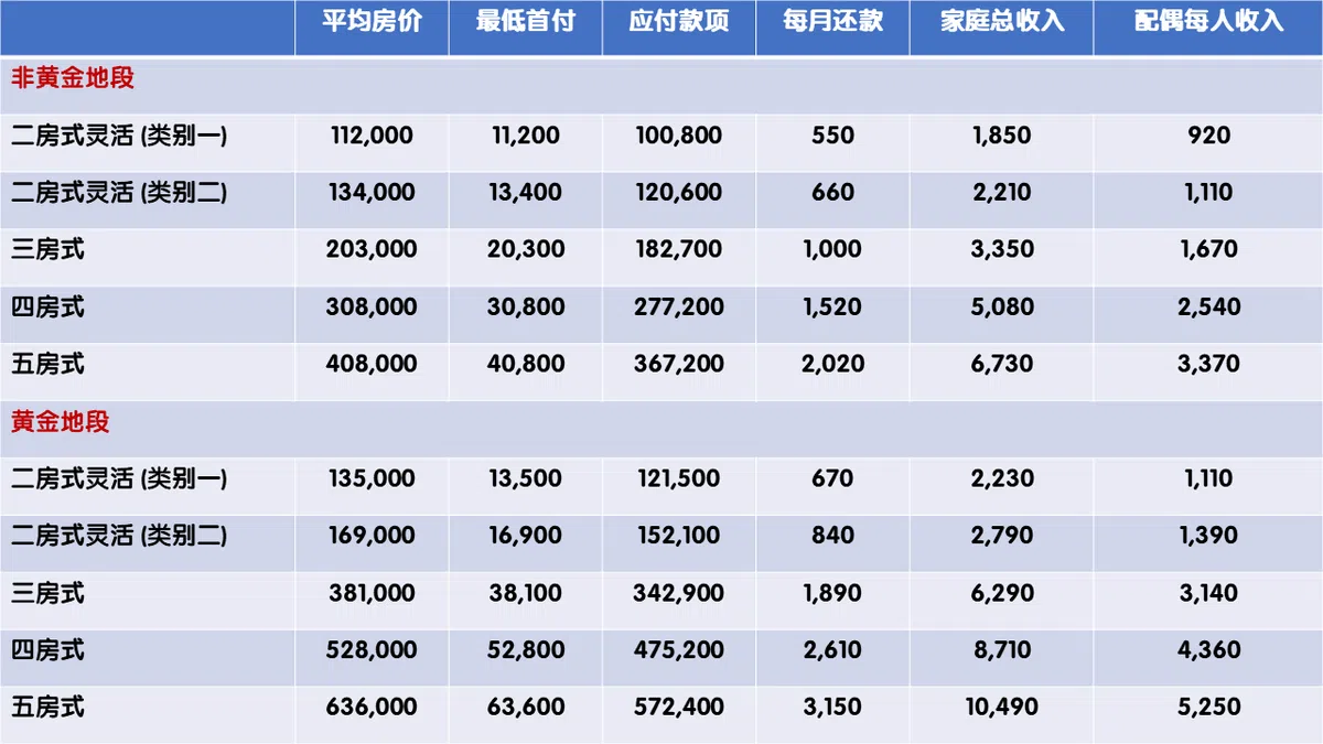  图表1：购买一套预购组屋所需的收入 （按地段及户型区分）。（资料来源：Dollars and Sense / 红蚂蚁制图） 
