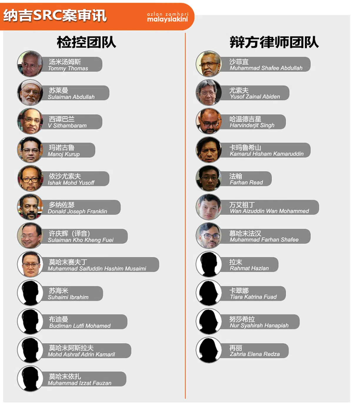  纳吉案以总检察长汤米汤姆斯率领的控方团队与沙菲宜率领的辩方律师团队的阵容都非常壮观。（当今大马） 