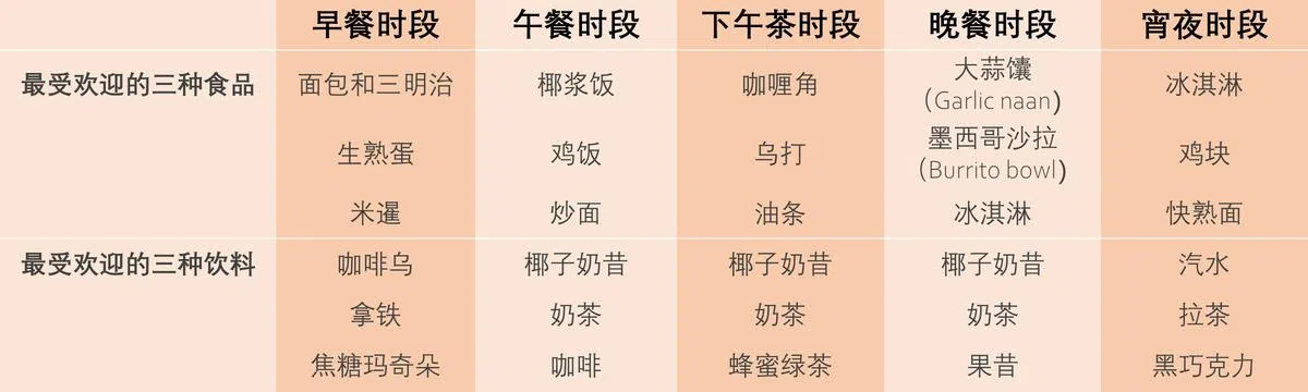 各用餐时段最受欢迎的食物及饮品。（红蚂蚁制图，来源：Grab）