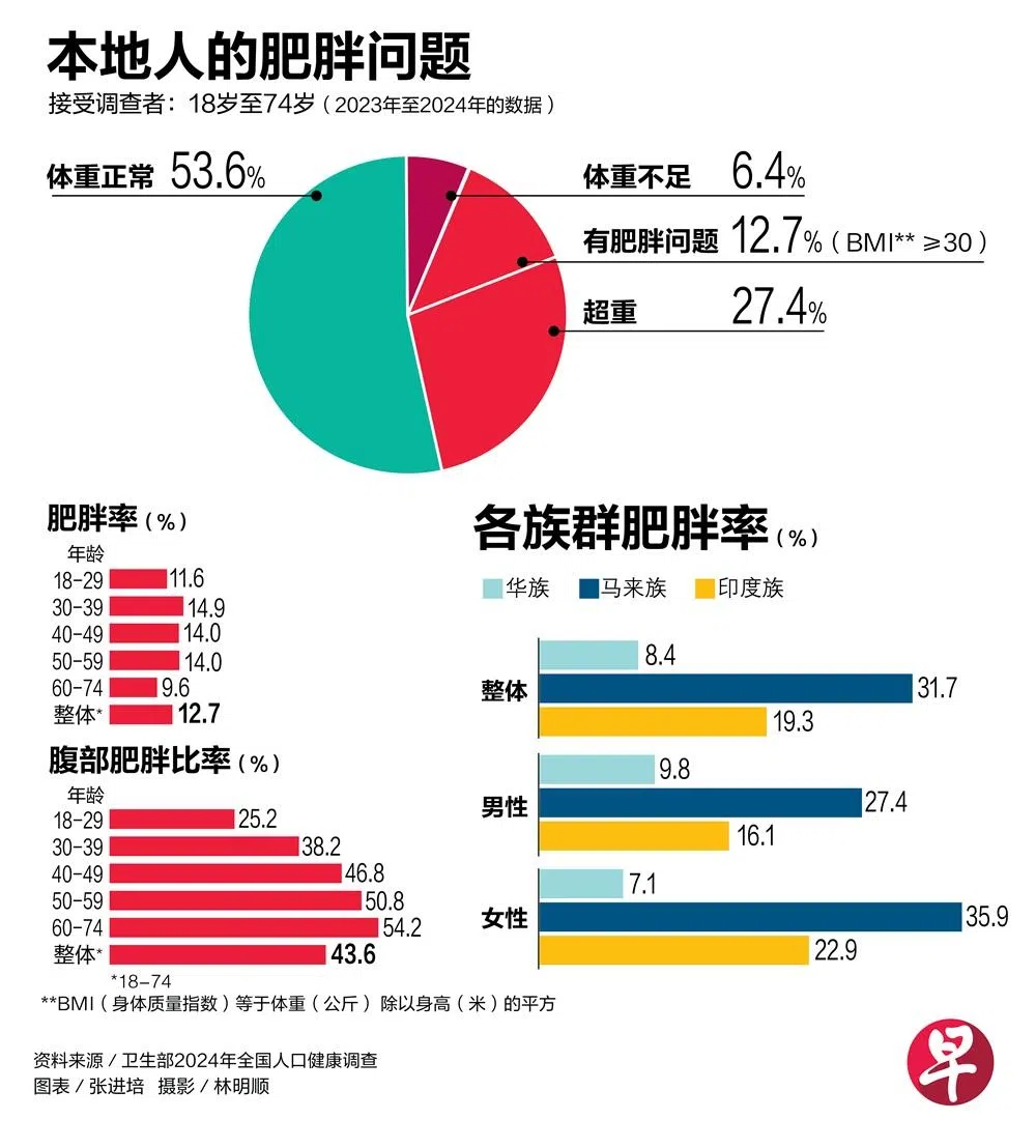 本地男性的肥胖率13.1%，略高于女性的12.3%；30岁至39岁人口的肥胖率最高，达14.9%。