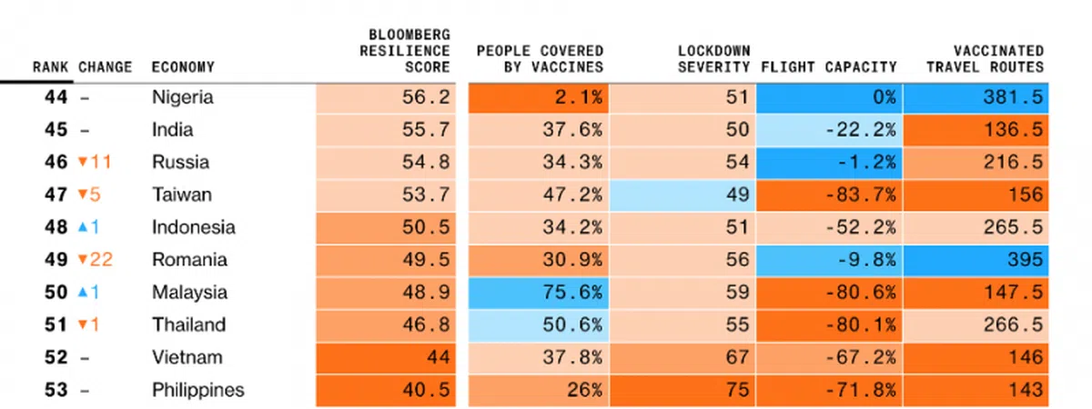 “全球抗疫韧性经济体排名”的倒数10名。（彭博社）